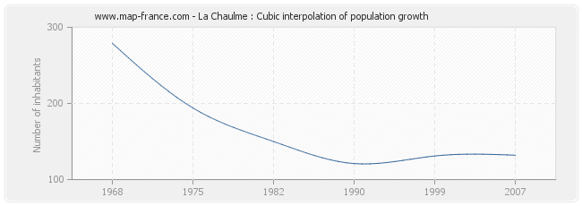 La Chaulme : Cubic interpolation of population growth